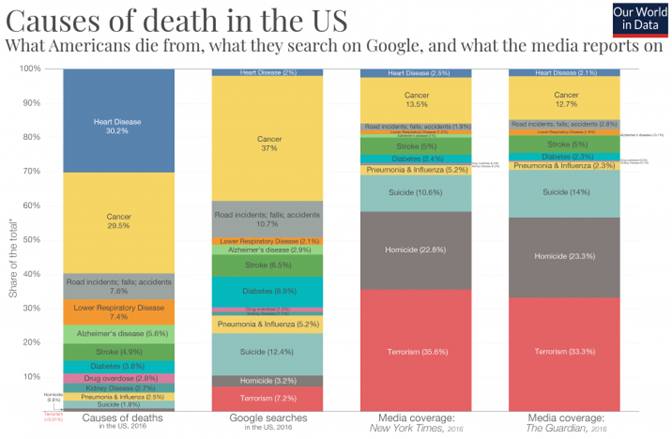 Causes of Death in the United States.