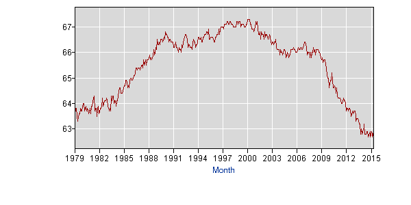 Labor Participation Rate.